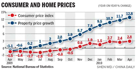 CPI rise may signal bank tightening