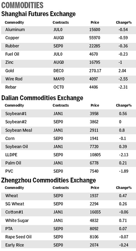 Market roundup