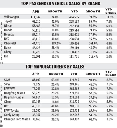 Vehicle demand 'peaked in first quarter'