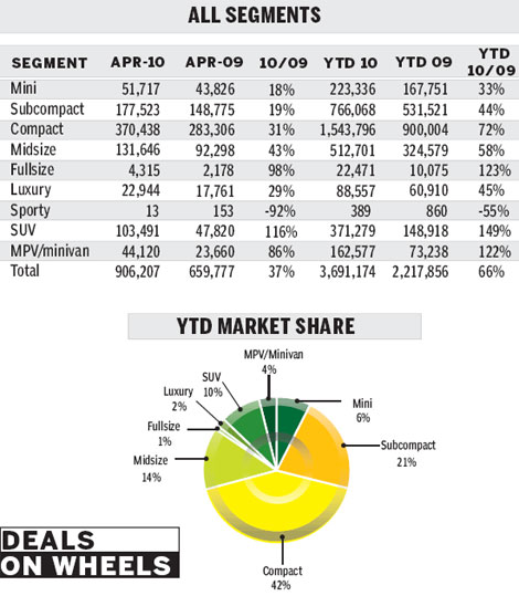 Vehicle demand 'peaked in first quarter'