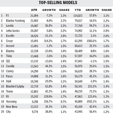 Vehicle demand 'peaked in first quarter'