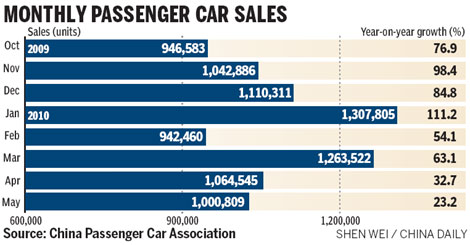 Passenger vehicle sales continue to decline in May
