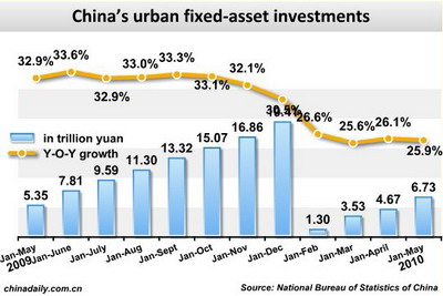 Special: May economic statistics