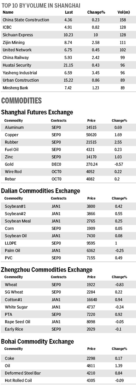 Market roundup