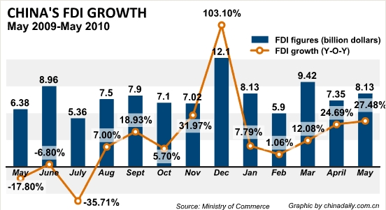 China's FDI grows 27.48% in May