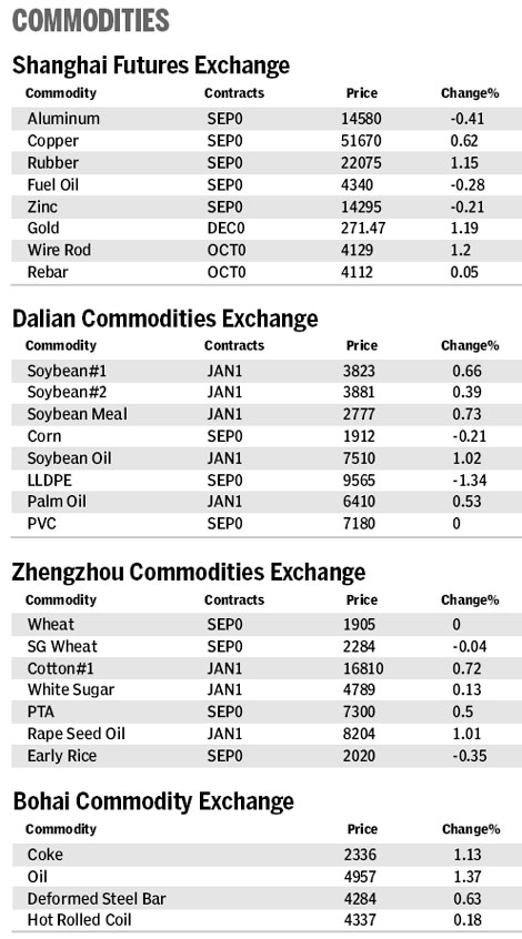 Market roundup