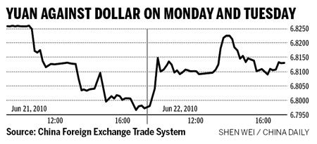 Yuan drops 2nd day after policy adjustment