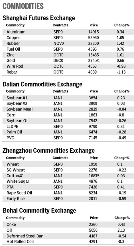 Market roundup