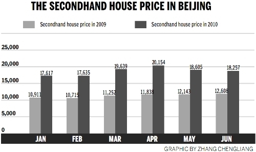 The rise and fall of property prices in Beijing