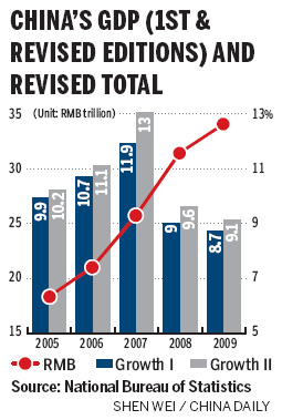 NBS ups 2009 GDP total, growth rate