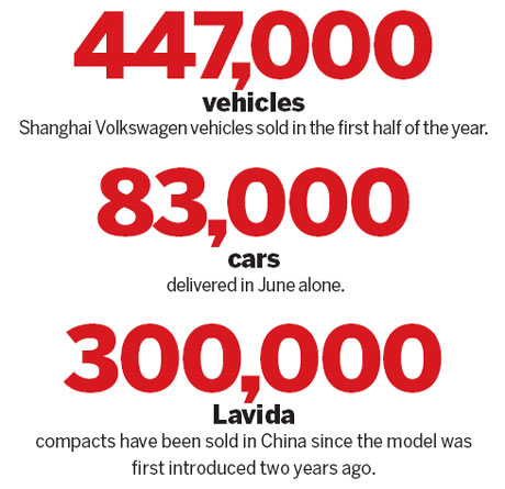 Shanghai VW sales volume surges 40%