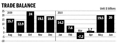 June release of major economic data