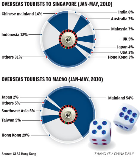 Overseas casino operators eye Chinese tourists