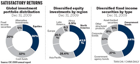 CIC reaps gains from rosy overseas investments