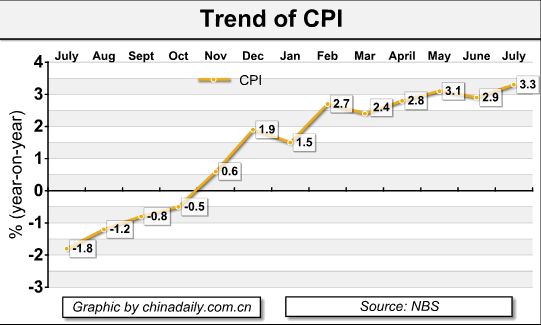 July CPI rises to 21-month high, PPI growth falls