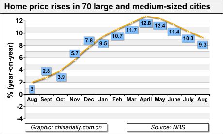 China's property prices rise 9.3% in August