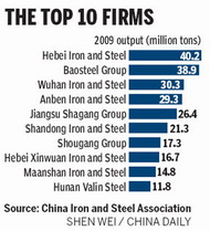 Ansteel cements steel moves in US