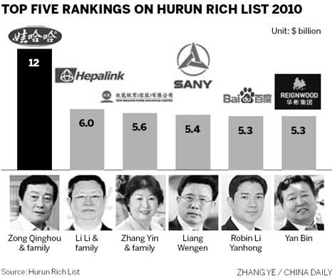 Equities, realty top portfolio of wealthy