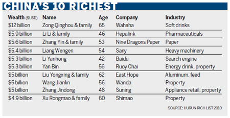 Chinese women top self-made rich list