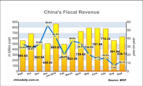 China Sept fiscal revenue rises 12.1%