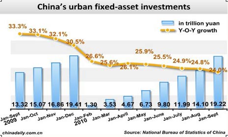 China Economy by Numbers - Sept