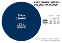 Rare earths: Rare as it is