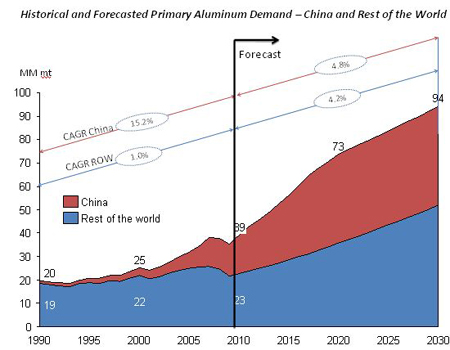 China's demand for aluminum may grow slowly in next 20 years