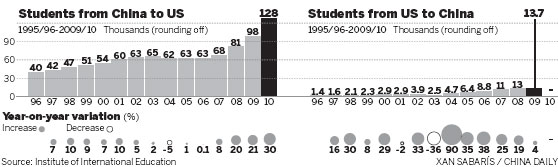 Chinese flock to US for further education