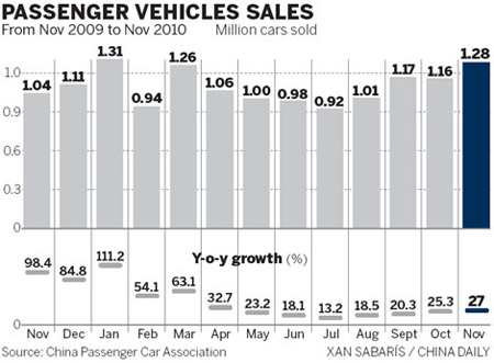 Sales Figures