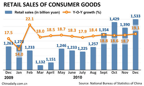 China's retail sales up 18.4% in 2010