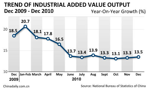 China's industrial added value output up 15.7% in 2010