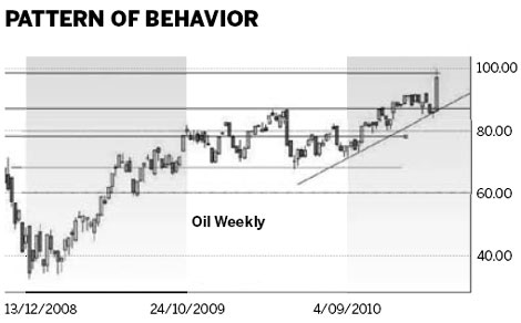 Investors see bullish trend in the price of oil