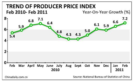 China Economy by Numbers - February