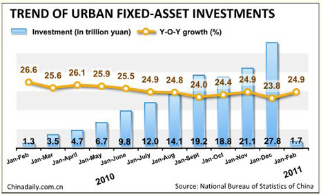 China Economy by Numbers - February