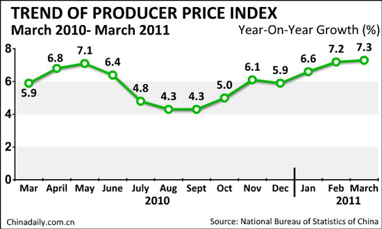 China's March PPI growth advances to 30-month high