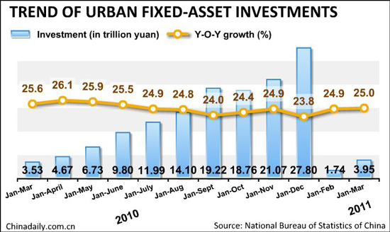 China's Q1 fixed-asset investment up 25%