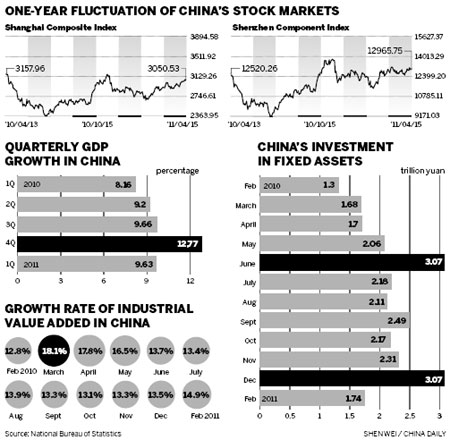 Red-hot growth fuels economy