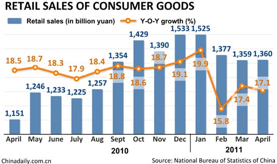 China's retail sales of consumer goods up 17.1% in April