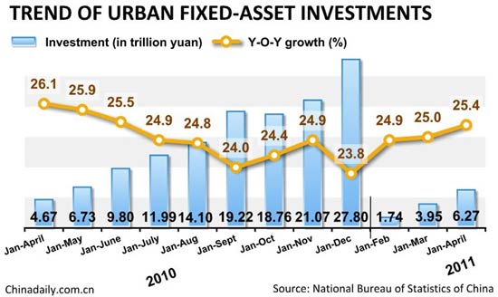 China's fixed asset investment up 25.4% in first four months: NBS