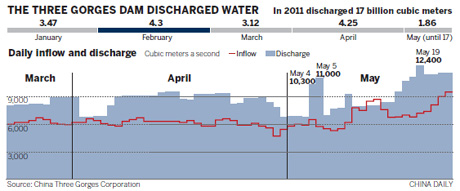 Three Gorges Dam to release more water for drought relief