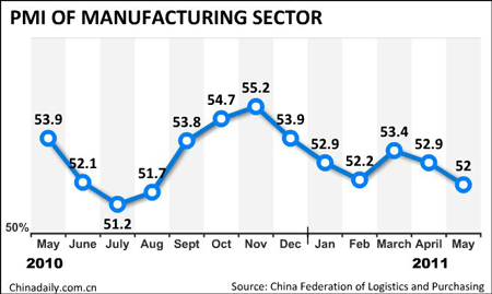 PMI of manufacturing sector declines in May