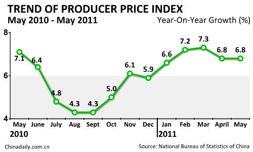 China's CPI up 5.5% in May