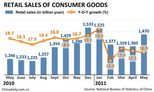 China's CPI up 5.5% in May