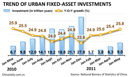 China's CPI up 5.5% in May