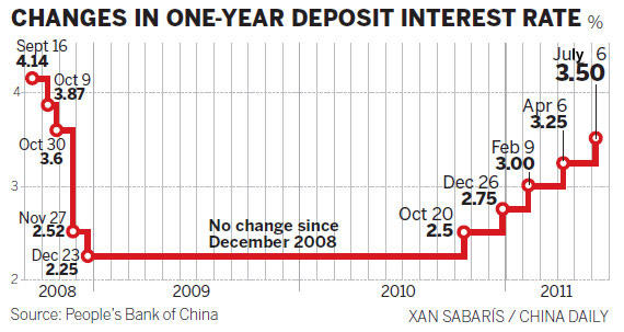 Interest rates rise once again