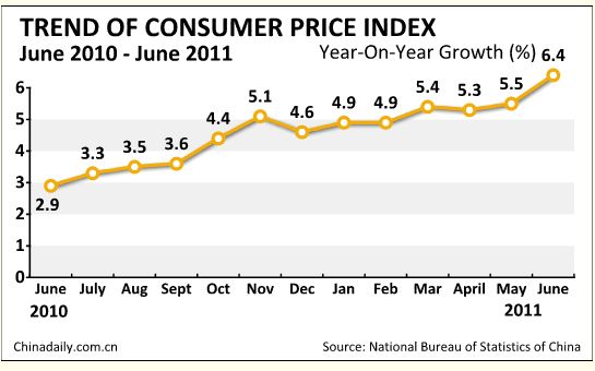 China CPI 2011.06