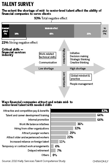 Financial industry reports shortage of talent