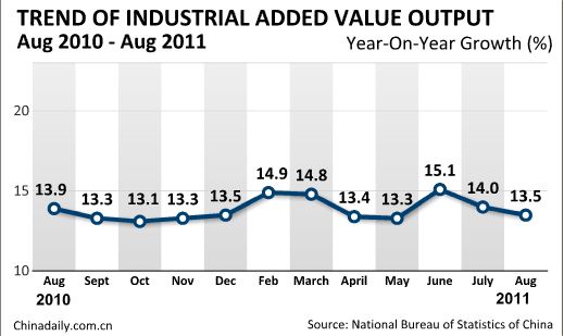 China's inflation eases to 6.2% in Aug