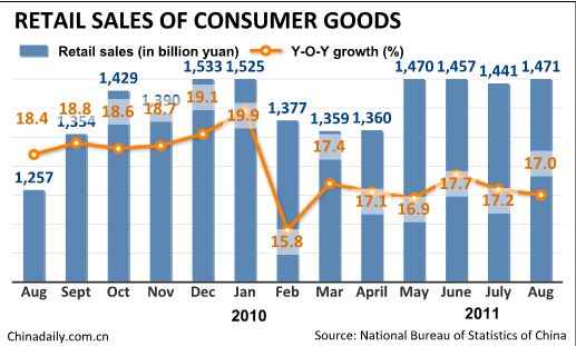 China's inflation eases to 6.2% in Aug