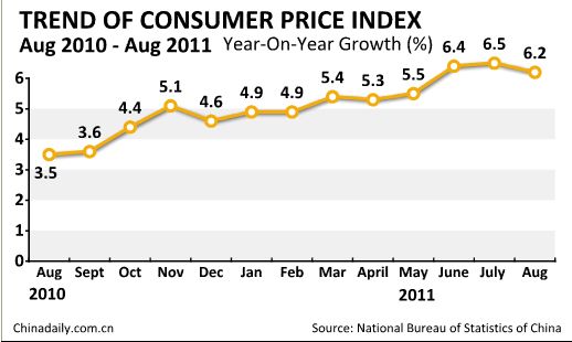 China's inflation eases to 6.2% in Aug
